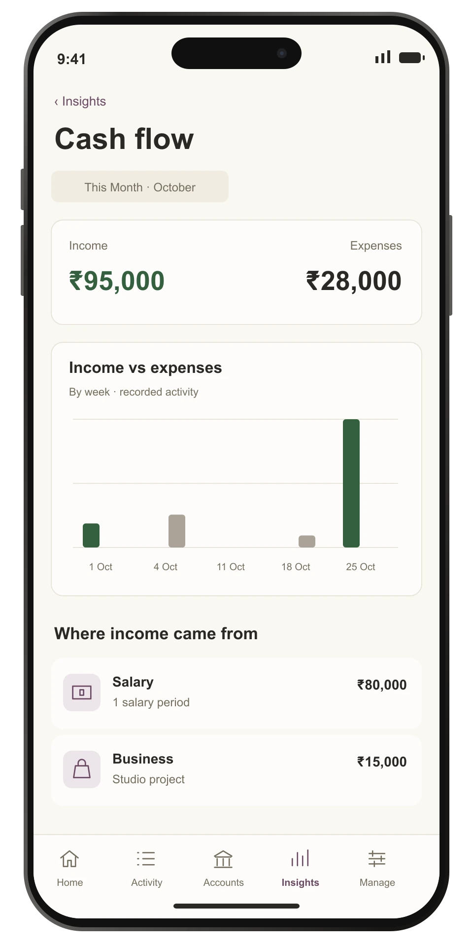 Reconstructed iPhone Cash flow report from Insights, with fictional monthly income of ₹95,000 and expenses of ₹28,000.